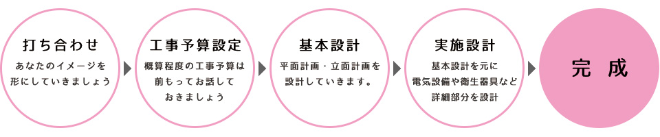 設計の流れ